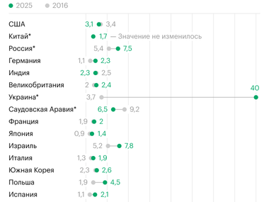 В SIPRI назвали страны — лидеры по военным расходам в 2025 году